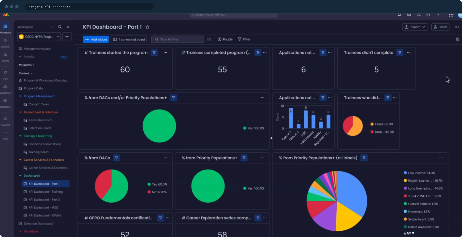 The Green Launchpad reporting dashboard, showing trainees started and completed and the Priority Population split