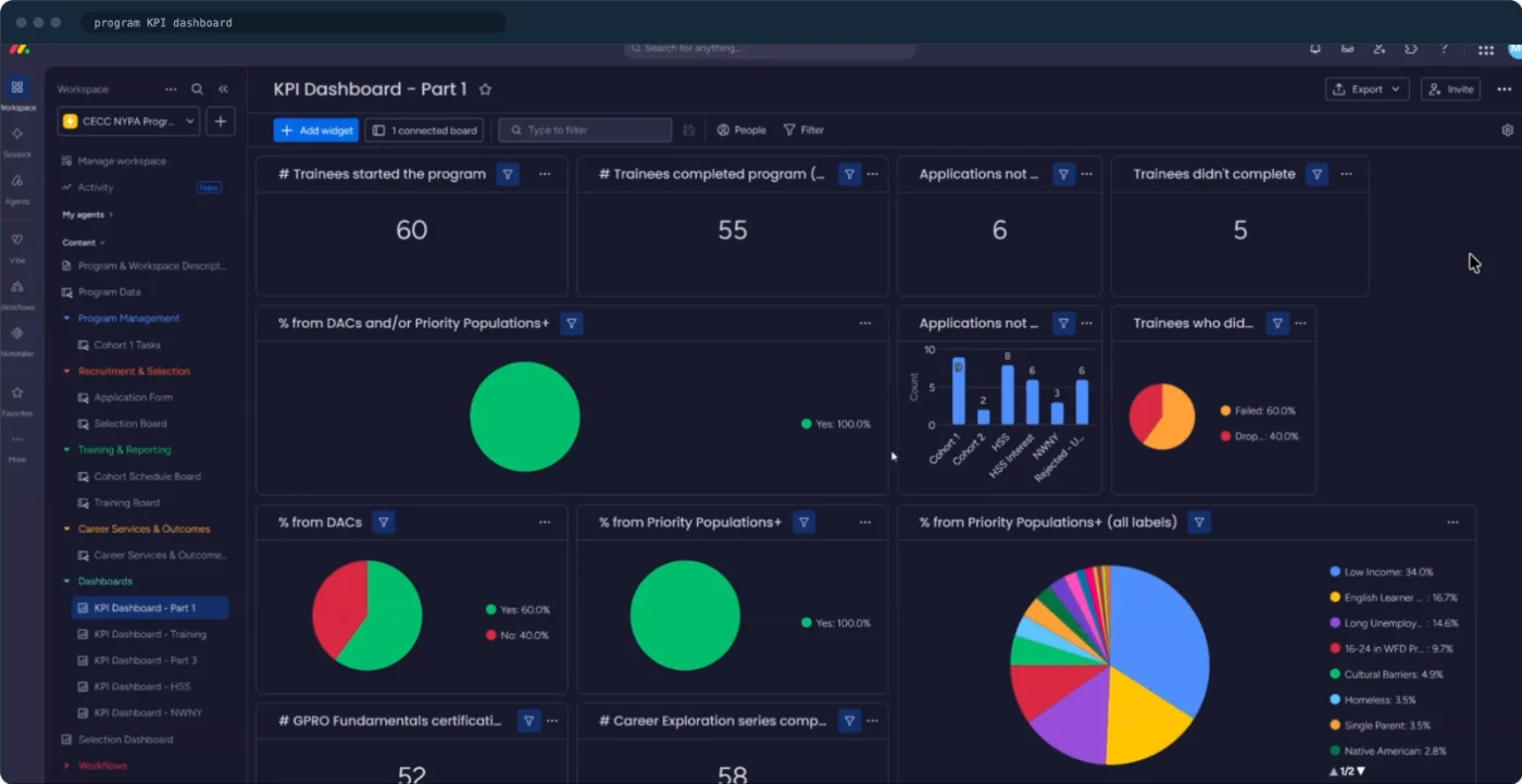 The Green Launchpad reporting dashboard, showing trainees started and completed and the Priority Population split